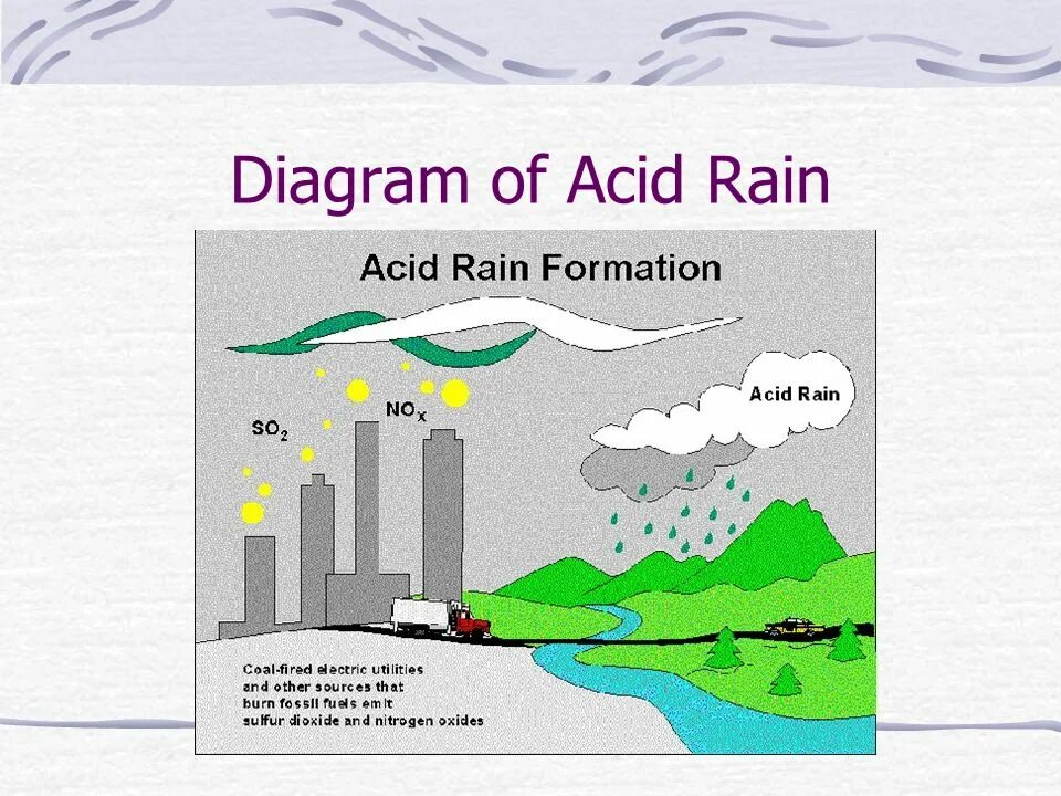 Английский 7 класс стр 77 acid rain. Acid Rain диаграмма. Кислотные дожди. Acid Rain diagram. Кислотные дожди схема.