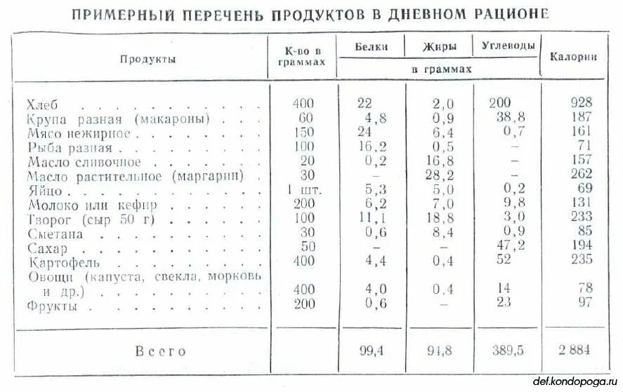 Составить таблицу рацион питания. Суточный рацион питания подростка таблица. Оценка суточного рациона питания таблица. Суточный рацион питания таблица 8 класс. Составление суточного рациона питания.