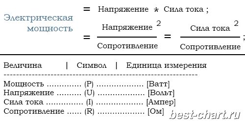 Какой буквой обозначают силу тока. Обозначения силы тока, напряжения, сопротивления, мощности. Единицы измерения тока и напряжения. Электрическая мощность обозначение. Обозначение напряжения тока