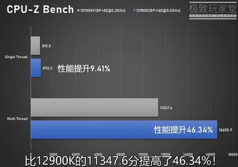 Intel single core. I9 13900k. intel i9 13900. intel raptor lake. самый быстрый процессор в однопотоке.