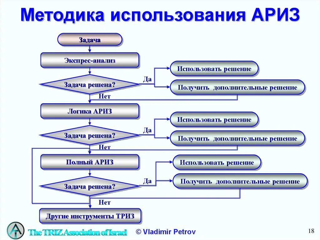 Последовательности используемые в связи. Алгоритм решения изобретательских задач Ариз. Алгоритм решения ТРИЗ задач. Алгоритм решения изобретательских задач в ТРИЗ. Ариз алгоритм решения задач.