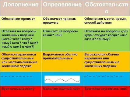 На вопрос что отвечает дополнение