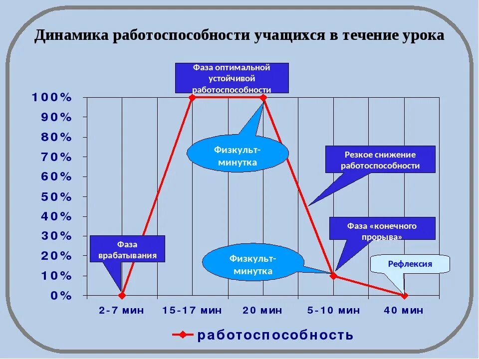 Активностью в течение недели. Динамика работоспособности школьников. Фазы работоспособности школьника. Динамика работоспособности на уроке. График работоспособности.