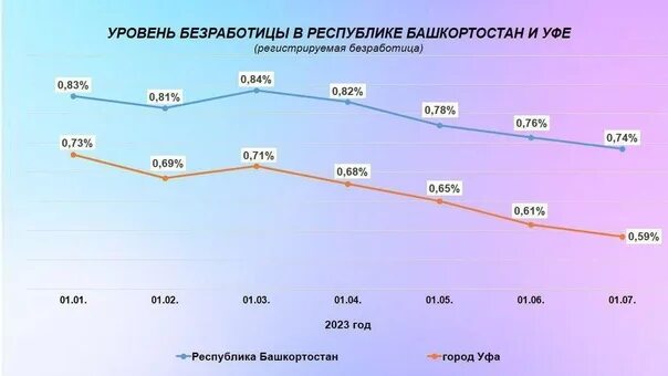 Безработица в казахстане по годам. Уровень безработицы в республике башкортостан. регистрируемая безработица это. уровень регистрируемой безработицы. республика алтай уровень безработицы.