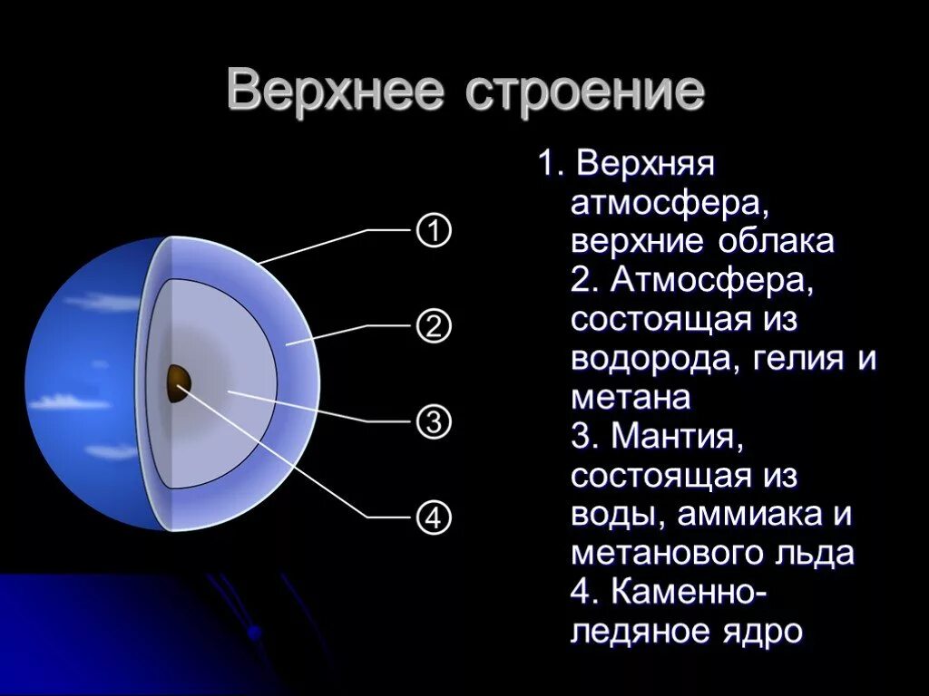 Нептун состав планеты. Строение урана Планета. Внутреннее строение Нептуна. Строение планеты Нептун. Планета состоящая из водорода и гелия