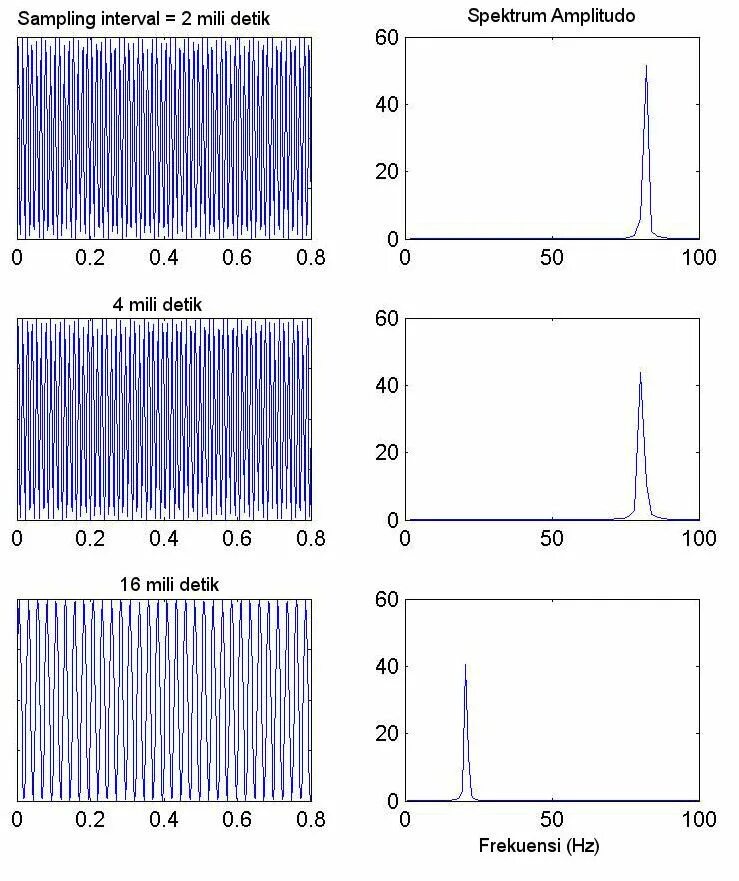 Sampling interval