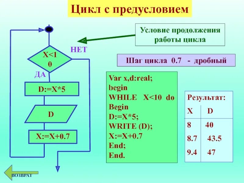 Цикл с 3 условиями. Алгоритм цикла с предусловием. Цикл с предусловием блок схема. Цикл с предусловием примеры. Цикл с предусловием примеры из жизни.