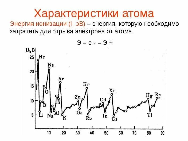 Энергия ионизации атома