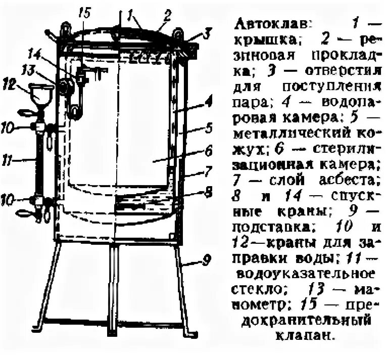 Назначение стерилизаторов