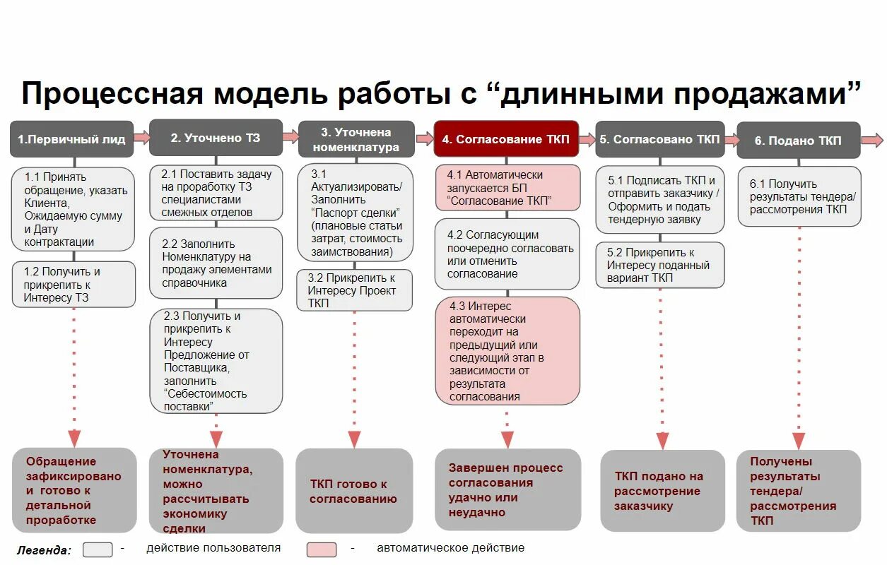 Опыт в реализации и управлении проектами Трудности при реализации проекта