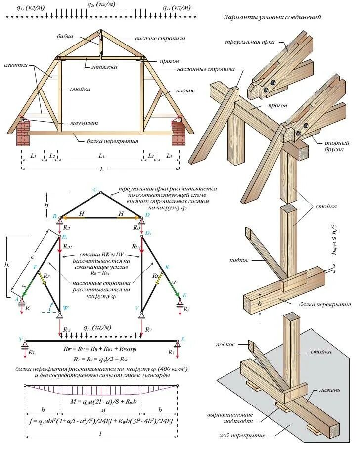 Крыша стропила схема. Схема монтажа стропил крыши. Схема монтажа стропильной системы крыши. Ломаная мансардная кровля чертежи стропильная система. Стропильная система щипцовой крыши схема.