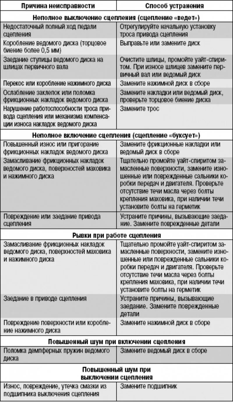 Неисправности сцепления автомобиля. Неисправности и способы устранения сцепления. Неисправности сцепления таблица. Причины неисправности сцепления. Основные дефекты сцепления.