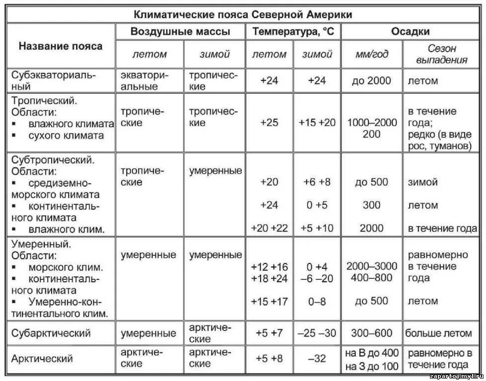 Характеристика климатических поясов Северной Америки таблица 7 класс. Климатические пояса Северной Америки таблица характеристика. Климатические пояса Северной Америки таблица. Климатические пояса и типы климата Северной Америки таблица.