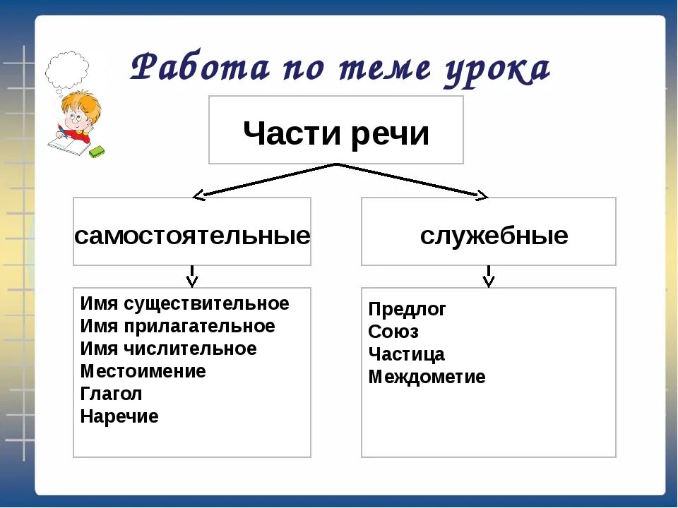 Конспект части речи 4