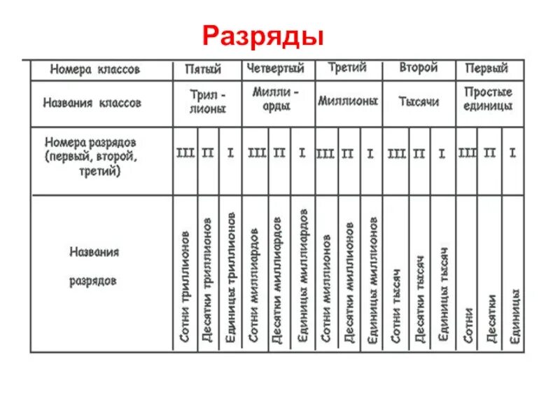 Классы и разряды. Классы и разряды 4 класс. Разряды чисел. Таблица разрядов и классов. Разряды и классы в математике