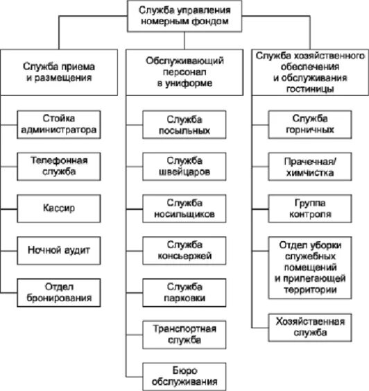 Учреждения хозяйственного обслуживания. Организационная структура службы эксплуатации номерного фонда. Организационная структура службы бронирования схема. Структура номерного фонда гостиницы таблица. Состав службы номерного фонда в гостинице.