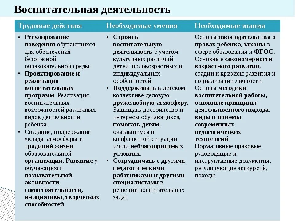 Трудовые действия необходимые умения необходимые знания. Воспитательная деятельность педагога. Трудовое воспитание деятельность педагога. Воспитательная деятельность трудовые действия. Функции воспитательной работы.