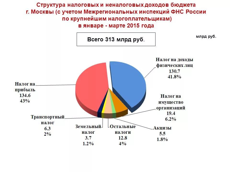 Налог в федеральный бюджет процент. Доходы бюджета Москвы. Налоги в бюджет Москвы. Структура доходов бюджета Москвы. Бюджет Москвы.