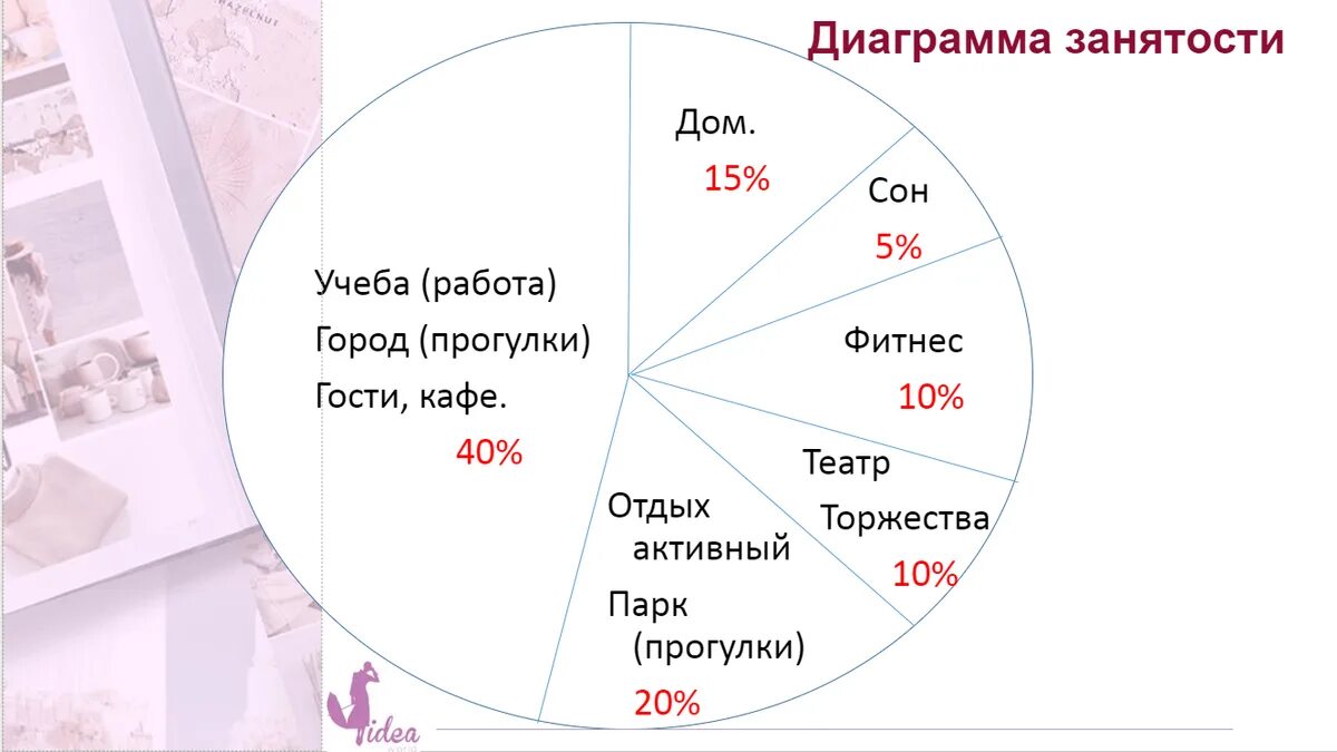 Круг времени составить. Диаграмма занятости. Диаграмма занятости для гардероба. Диаграмма занятости в стилистике. Диаграмма занятости для создания имиджа.