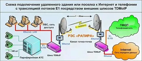 Поток е1 сколько