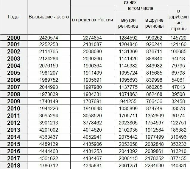 Миграционный прирост в 2025 году