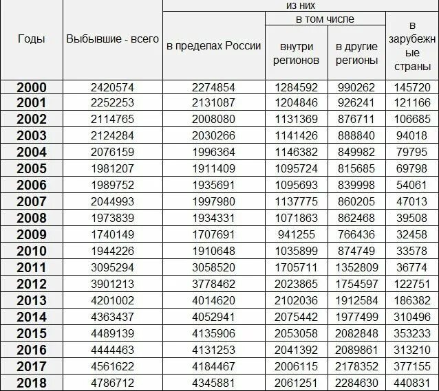 Таблица миграции населения в России. Статистика населения России по годам с 2000 года. Статистика населения по годам. Статистика населения России по годам.