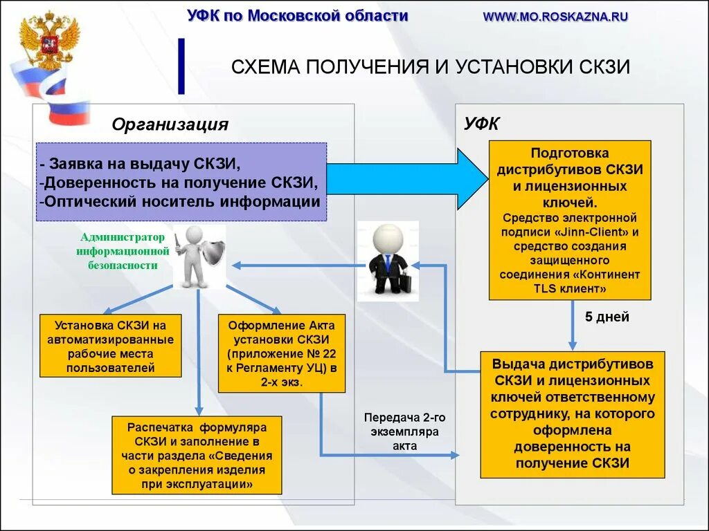 Исполнение скзи. Формуляр скзи. криптографические средства защиты информации. схема работы скзи. схема реализации криптографической защиты информации.