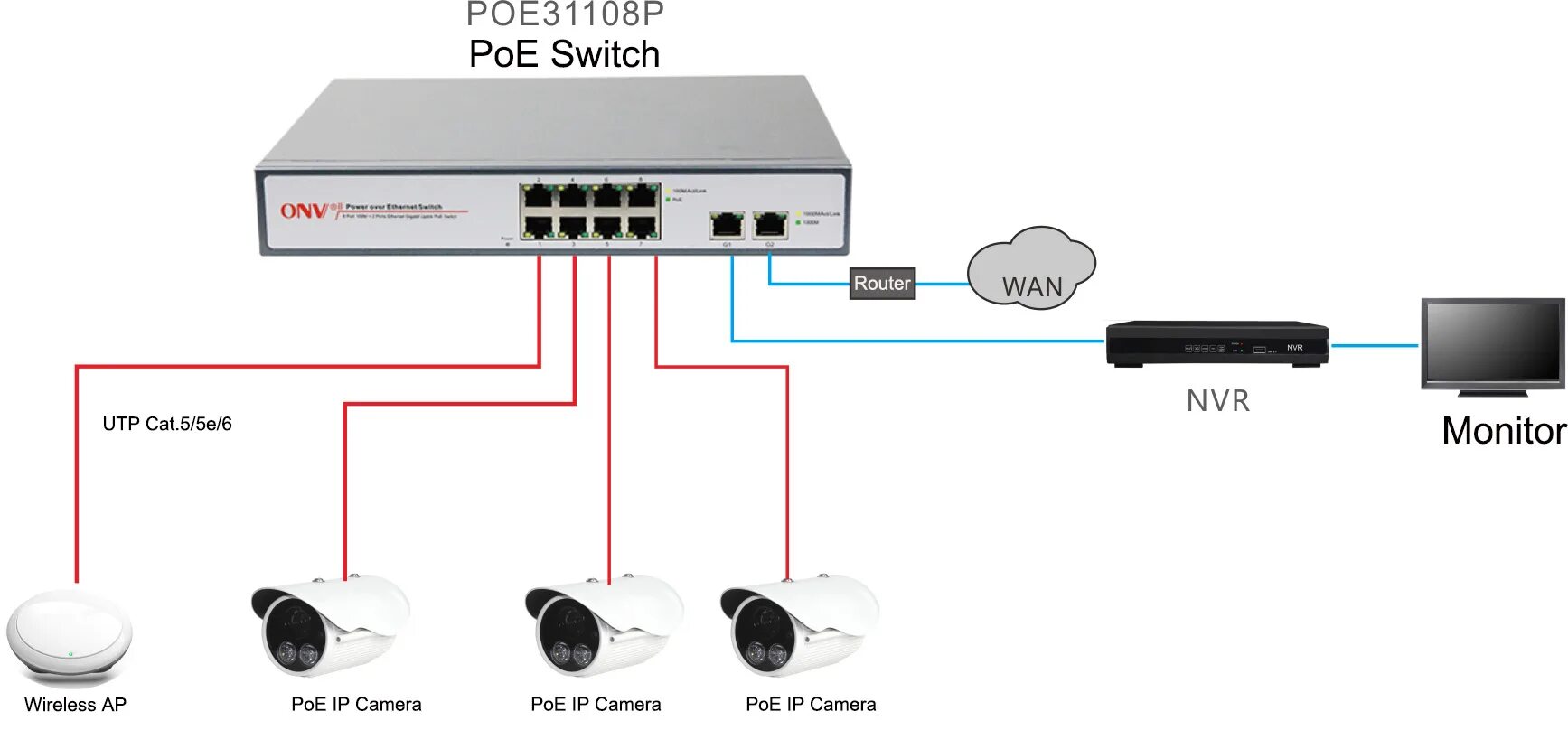 Poe подключение ip. Power over Ethernet коммутатор Порты схема подключения. POE коммутатор для IP камер 1 порт. Схема подключения камер через коммутатор. POE коммутатор для IP камер 24 порта.