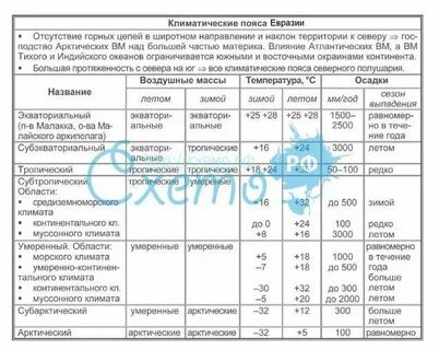 География 7 класс типы климата