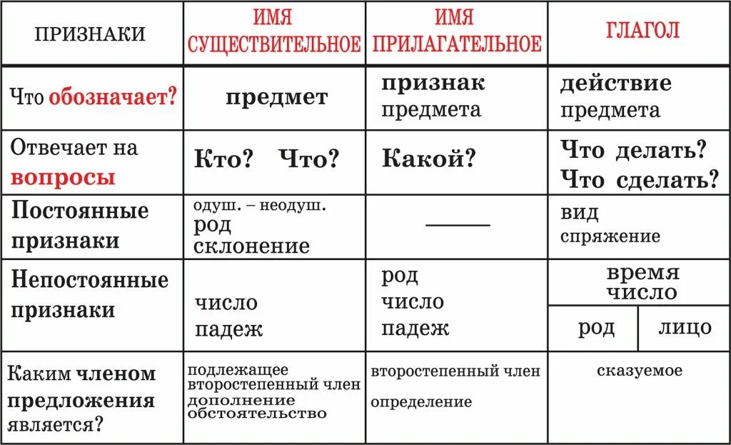 Причастие морфологические признаки причастия. Отличие прилагательного от причастия таблица. Словообразование глаголов. На какие вопросы отвечают существительные глагол прилагательные. Способы словообразования глаголов.