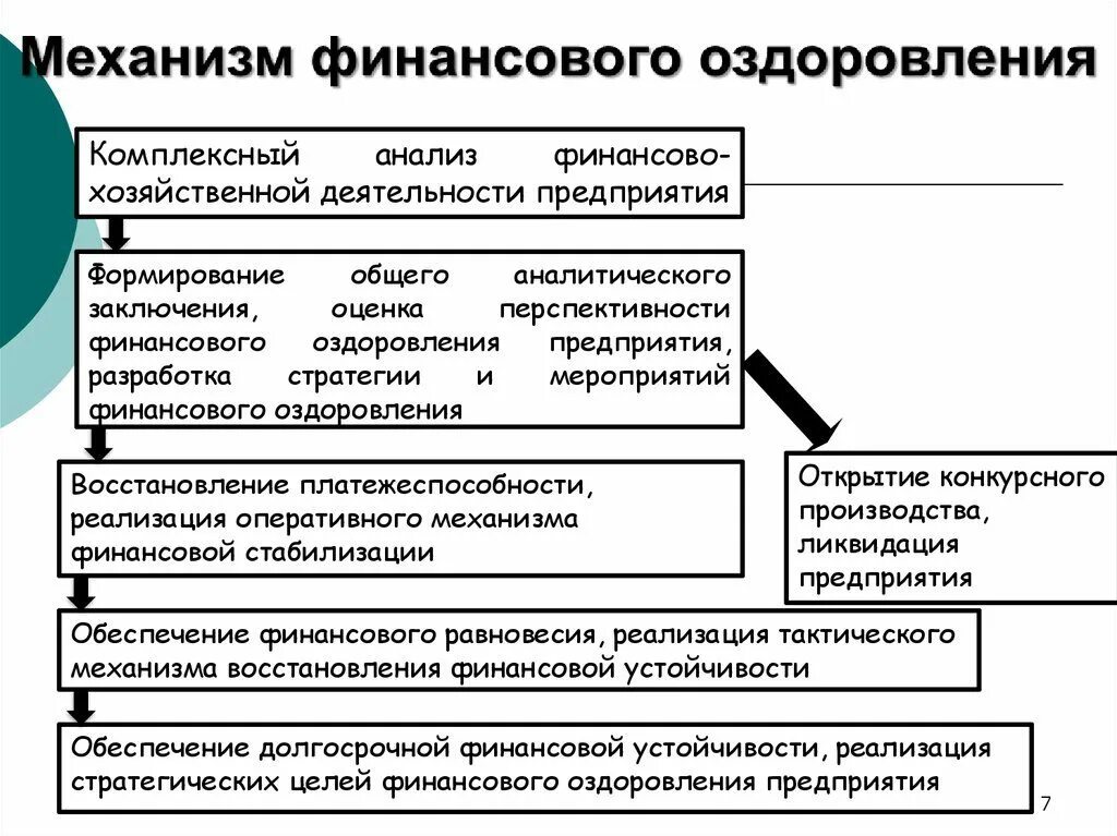 Основания финансового оздоровления. Процедуры банкротства юридических лиц оздоровление. Финансовое оздоровление предприятия. Методы финансового оздоровления организации. Механизм финансового оздоровления предприятия.