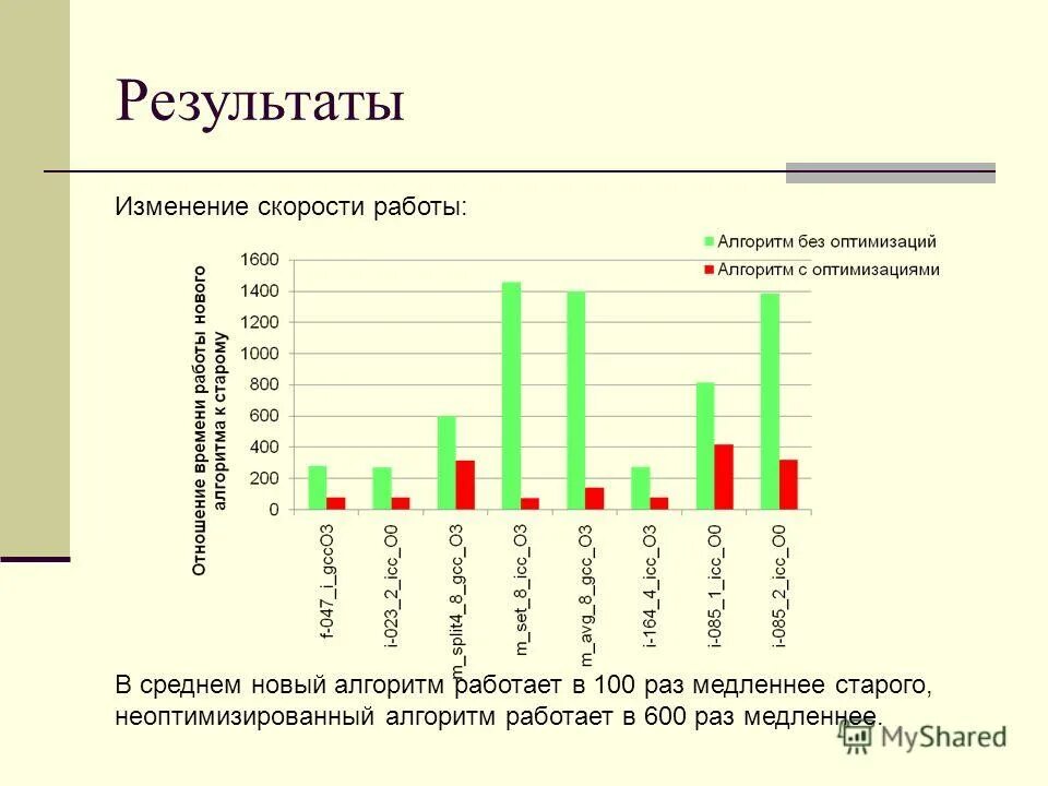 Результаты изменений. Результаты изменений