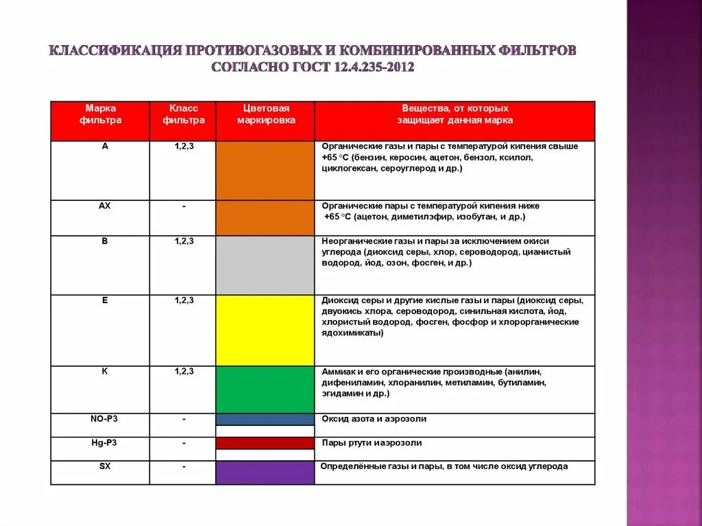 Марки фильтров для противогазов. Маркировка противогазовых фильтров. Цветовая маркировка противогазовых фильтров. Марка фильтра противогаза