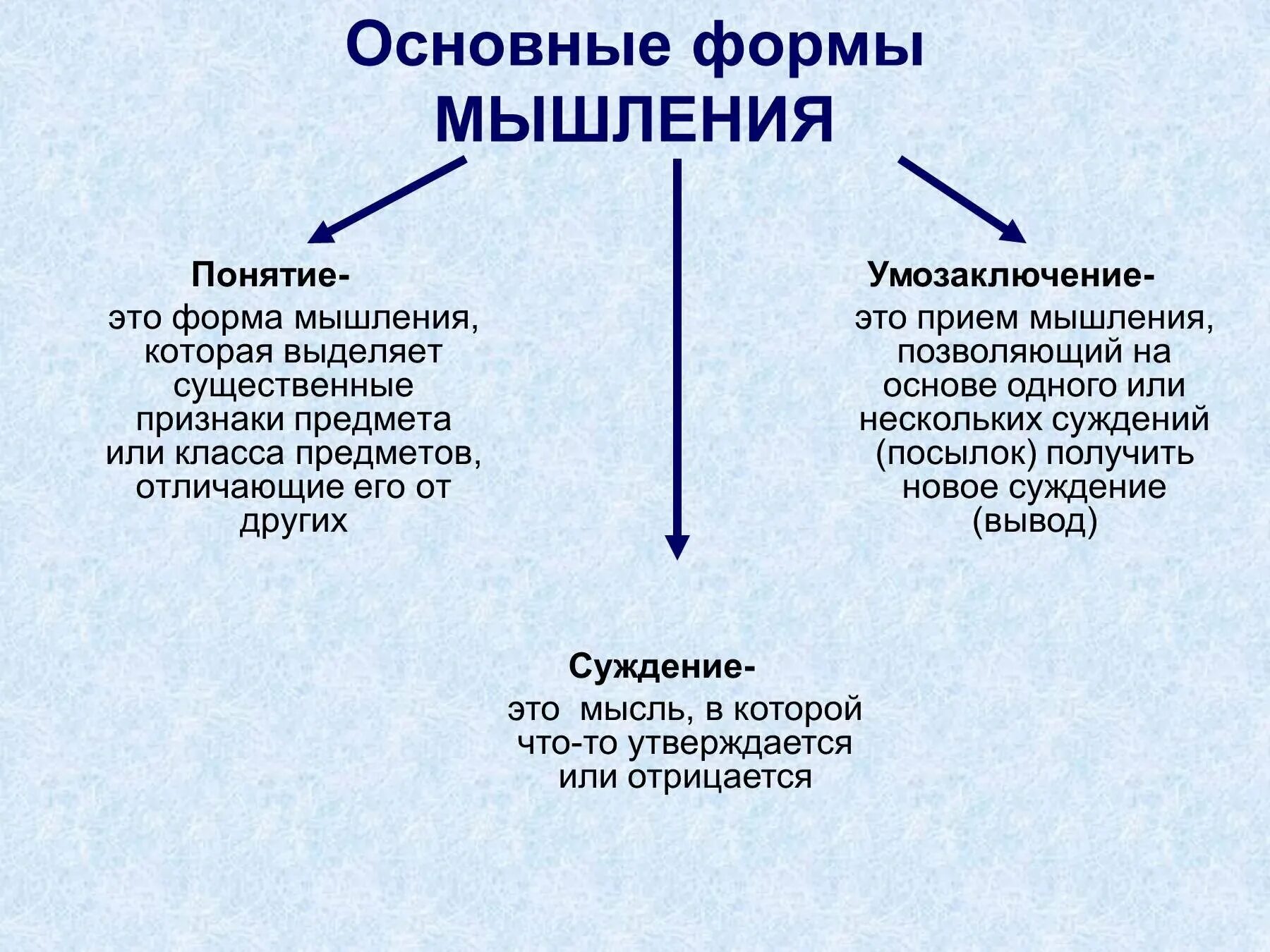 Привести к отличающим. Опишите основные формы мышления. 3 Основные формы мышления. К формам мышления не относится:. К формам мышления относятся:.