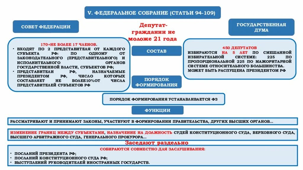 Порядок формирования субъектов РФ. Федеральное собрание статья 94. 2 Представителя от каждого субъекта РФ. Формируется по 2 представителя от каждого субъекта РФ. Порядок формирования государственного совета