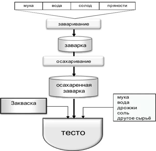 Приготовление ржаного теста. Схема приготовления ржаного хлеба на закваске. Схема приготовления ржаного теста. Технологическая схема приготовления ржано пшеничного хлеба. Технологическая схема приготовление пшеничного теста на закваске.