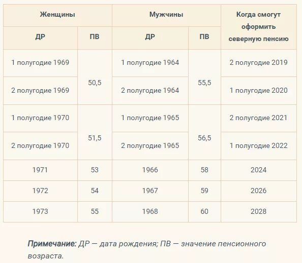 Пенсионный стаж на севере. Таблица выхода на пенсию по годам рождения. Пенсионная таблица выхода на пенсию по годам и стажа. Таблица выхода на пенсию северянам. Талица выхода на пенсию.