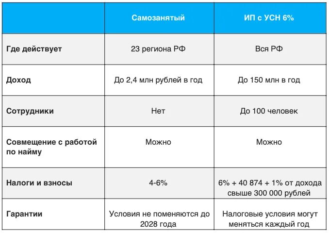 Таблица сравнения ИП И самозанятых. Сравнение самозанятого и ИП таблица. Таблица индивидуальные предприниматели и самозанятые. Сравнение ИП И самозанятости.