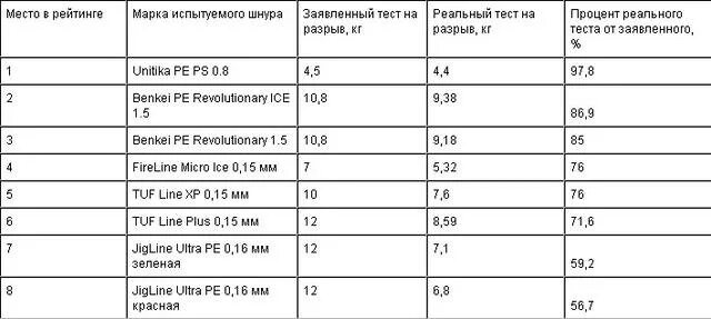 Шнур на разрыв. Таблица разрывной нагрузки плетеной лески. Тест Шнуров на разрыв. Тест плетеных Шнуров на разрыв. Тест плетенки на разрыв.