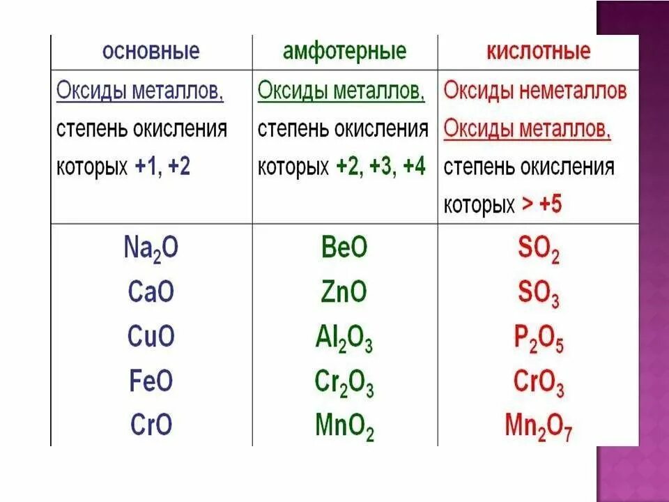 Основные амфотерные. Основные амфотерные и кислотные оксиды таблица. Основные кислотные и амфотерные оксиды. Основные оксиды металлов со степенью окисления +1 +2. Таблица амфотерных оксидов.