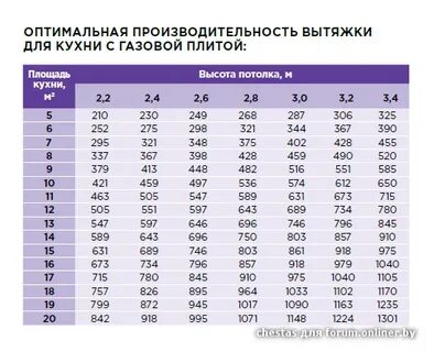 Расчет вентиляции кухни