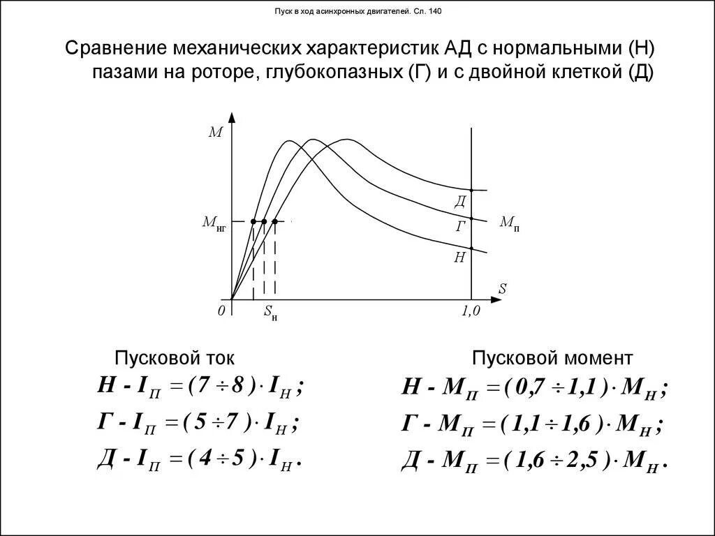 Частота холостого хода об мин. График пусковых характеристик асинхронного двигателя. График пускового тока асинхронного двигателя. Пусковой момент асинхронного двигателя график. Напряжение асинхронного двигателя формула.