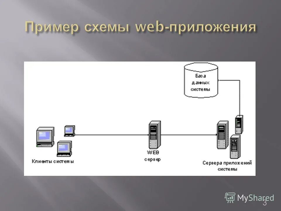 Архитектура информационной системы. Схема веб приложения. Схема интерфейса веб приложения. Клиент серверная архитектура мобильного приложения. Модель веб приложения.