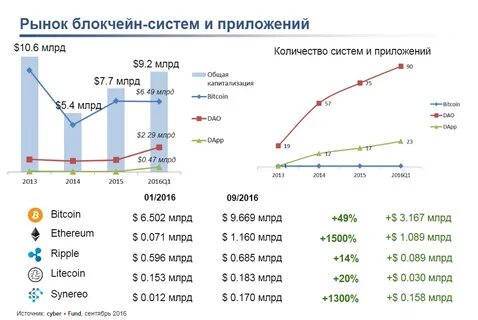 Криптовалюта перспективы развития