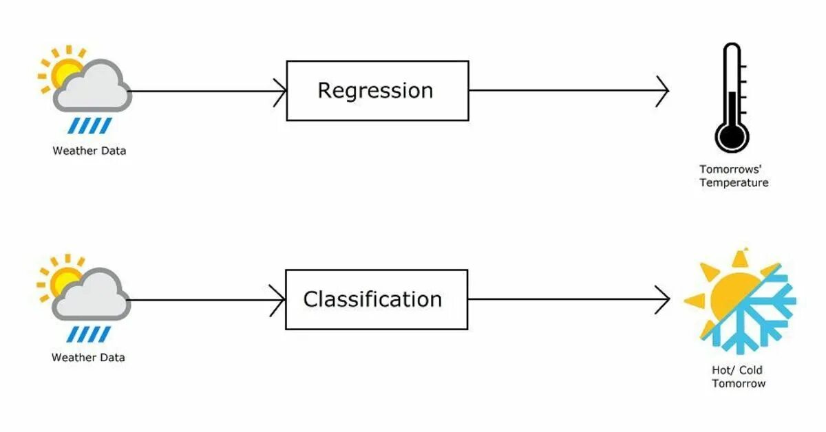 Classification regression. Logistic regression machine learning. regression and classification methods. the regressor and the blind saint.