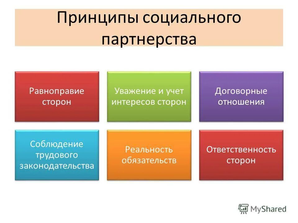 Формы социального партнерства тест. Социальное партнерство. социальноепартнермтао. принципы социального партнерства. социальные партнеры.