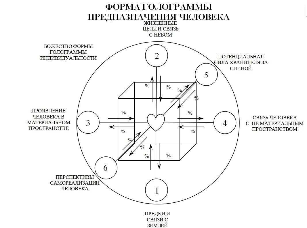 Какого типа предназначения нет служение. Форма голограммы бронников. бронников схема развития человека. форма голограмма предназначения человека. схемы бронникова.