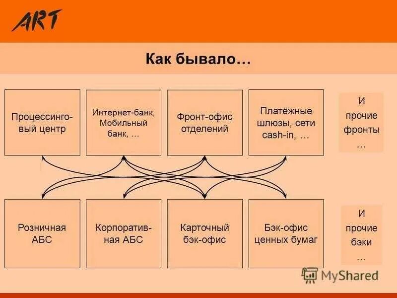 Фронт офис Мидл офис бэк офис. Фронт Мидл и бэк офис в банке. Фронт офис и бэк офис это. Задачи бэк офиса. Бэк система