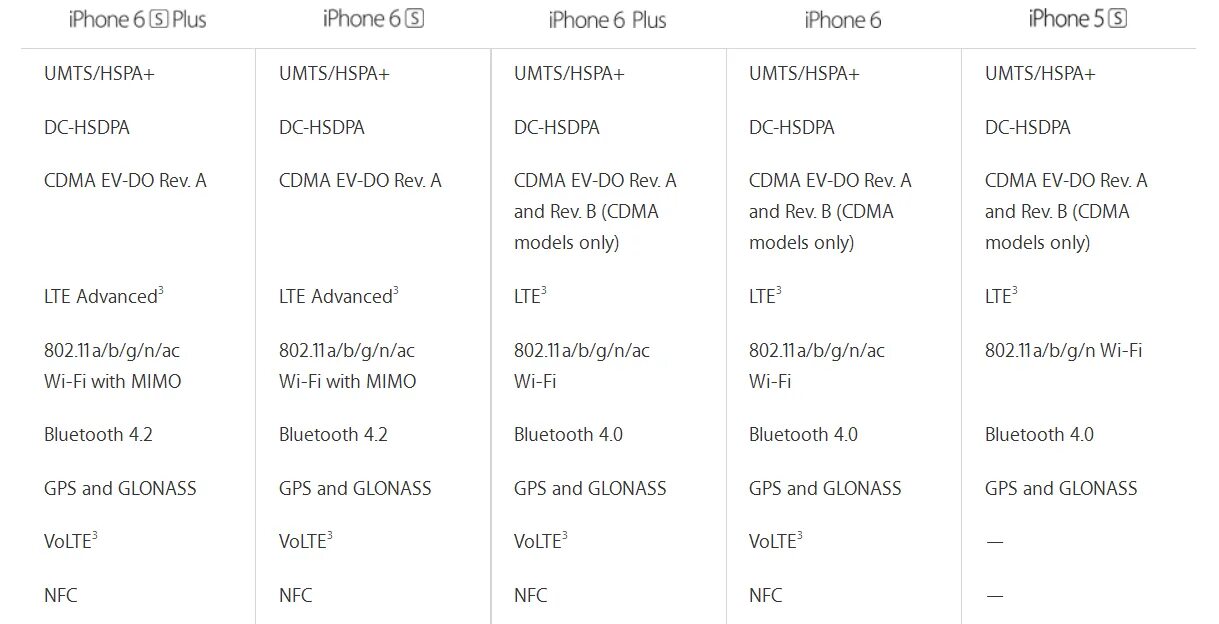Характеристики 6 плюс. Iphone 6s Plus блютуз. Айфон 6s Plus характеристики. Версия блютуз на айфон 6. Iphone 6s характеристики.