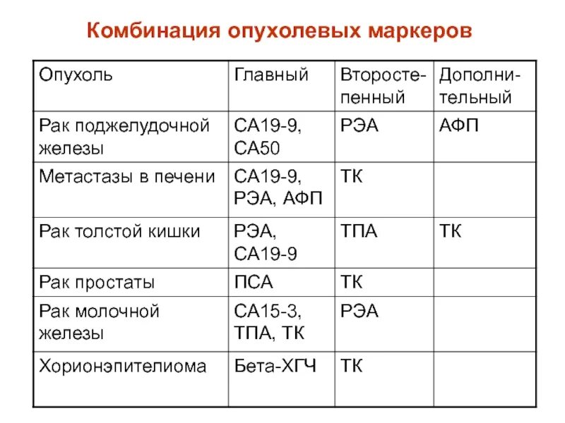 Рэа норма у мужчин. Норма анализа онкомаркера РЭА. Норма анализа крови РЭА са 15-3. Измерения уровней опухолевых маркеров.. Норма опухолевого маркёра са 19.9.